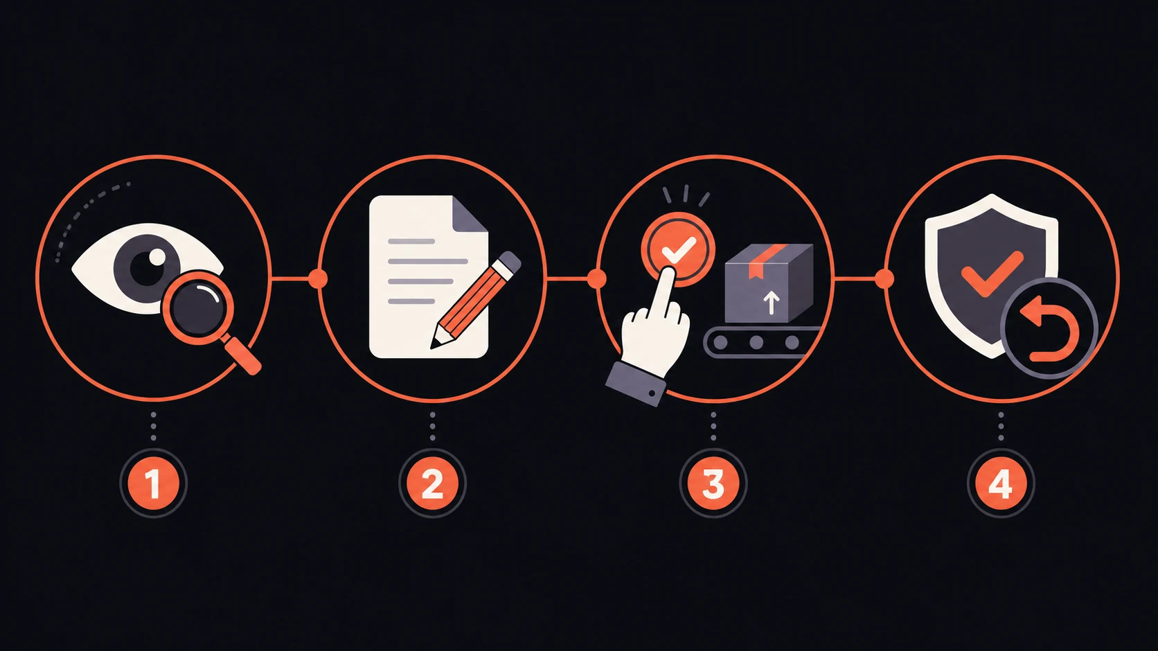 Four levels of ecommerce AI delegation: read-only analysis, drafting, approval before execution, and strict approval with rollback
